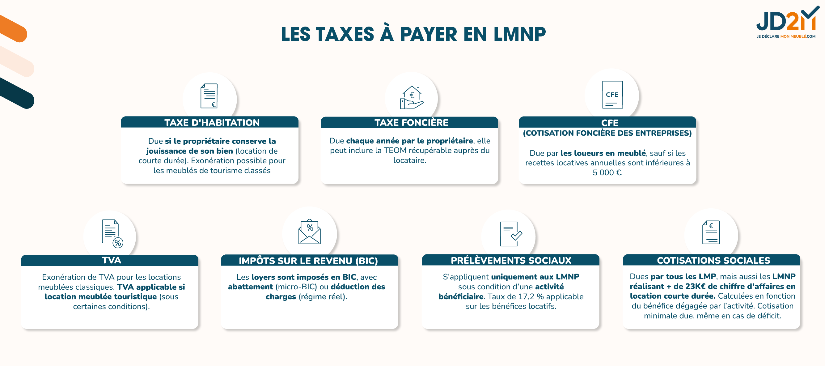Infographie : les taxes à payer en LMNP (taxe d'habitation, taxe foncière, CFE, impôt sur le revenu, prélèvements sociaux et cotisations sociales)